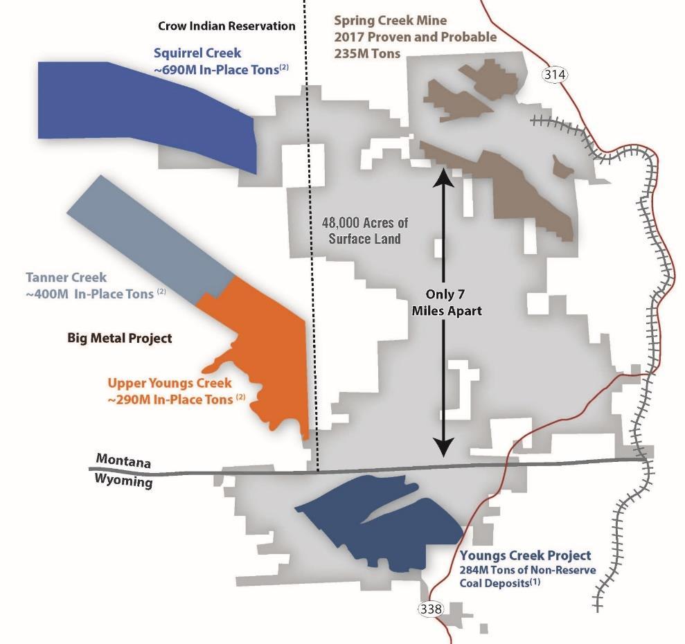 Spring Creek Complex Potential Development Options Youngs Creek Project 284 million tons of non-reserve coal deposits at December 31, 2017. (1) Contracted royalty payments of 8% vs. 12.