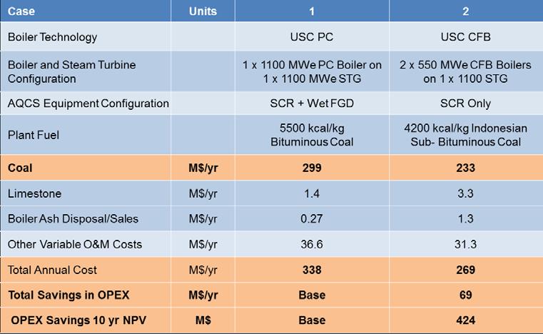 Finally, Table 4 show the comparison for other plant parameters and performance metrics, highlighting that both the CFB and PC plants meet the same stack emission