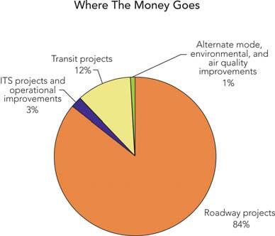 The urban element of the Surface Transportation Program (STP-Clark) provides $21 million a year and can be used for a wide range of transportation projects.