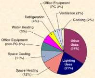 Primary Energy onsumption, 2002 High-efficiency office lighting Absorption-based chillers