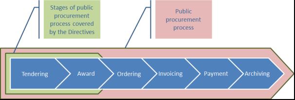 End-to-end e-procurement (1) - Continuation and extension of recent initiatives - Commission's thoughts on