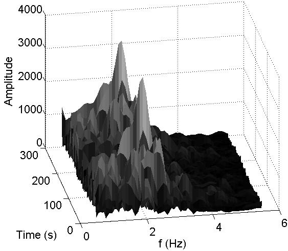 441 4 (a) Fig. 7.Density plots of shaft displacement (mm) about the centre point with generator (a) not loaded and (b) loaded. (b) (a) Fig. 8.