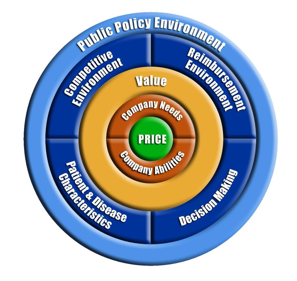 The Elements of Pharmaceutical Pricing Several factors must be considered in setting or managing pharmaceutical pricing 6 external 2 internal Each individual factor is not