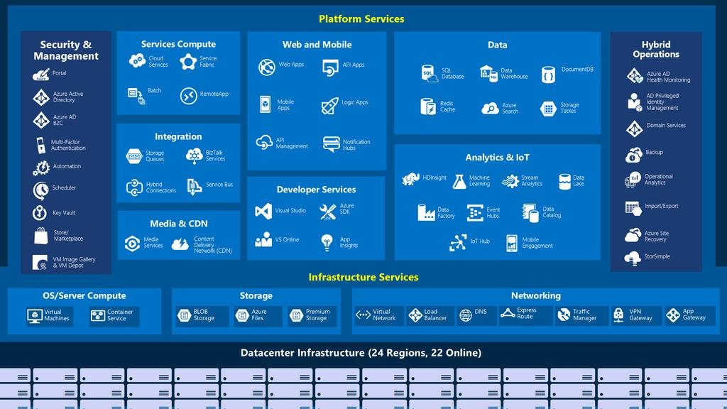 Microsoft platform & Data PAAS Azure Cloud &