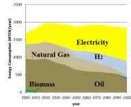 USA In USA as well, hydrogen has largely produced from fossil fuel and biomass with CCS after the mid-century.