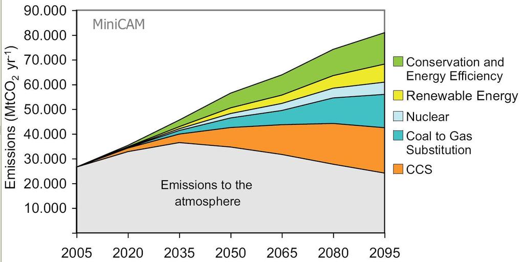 Options for CO 2 Emission Reduction