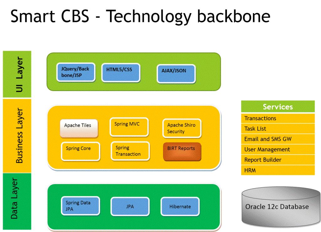 7 SmartCBS Architecture & Technical Spec Figure 1 : SmartCBS Technology Backbone Technical Specifications Operating System ( Server) Sun Solaris / HP-UX / Red Hat Linux / Windows Operating System (