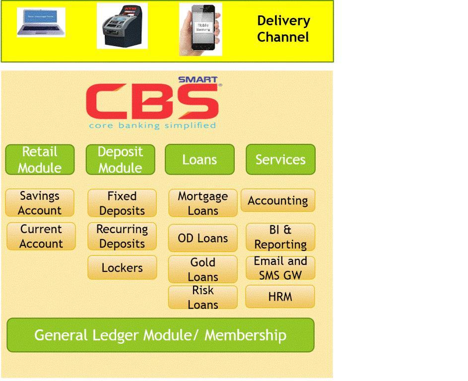 8 Figure 3: SmartCBS Module View SmartCBS Modules Overview Retail Loans Covers complete loan lifecycle viz.