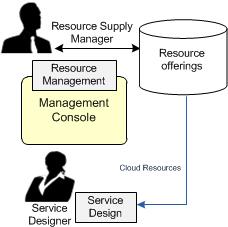 resource provider is selected and bound to the resource offering to provide the necessary resources to fulfill the request.