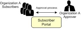 The approval workflow within the Cloud Subscriber Portal requires these dedicated user roles.