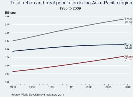 Urban poverty is less than rural poverty Country Year Population below poverty line Rural Urban Rur as % of tot pop China 1990 74.1 23.4 72.6 China 2005 26.1 1.7 59.6 India 1994 52.5 40.8 74.