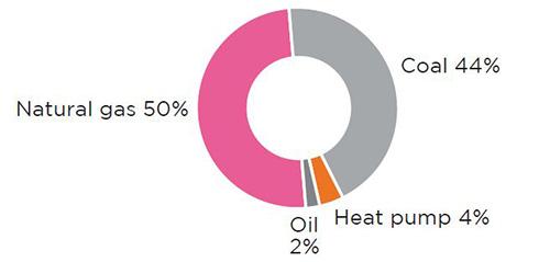 2012 procurement of district heat amounted to 7354 GWh 88 % produced by CHP Aims to