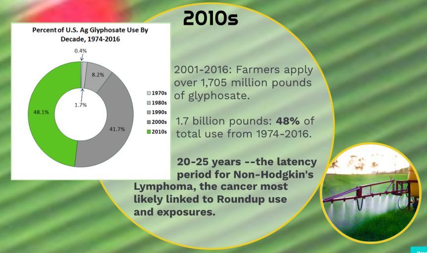 farmers apply over 1,705 million pounds of glyphosate. 1.7 billion pounds -- 48% of total U.