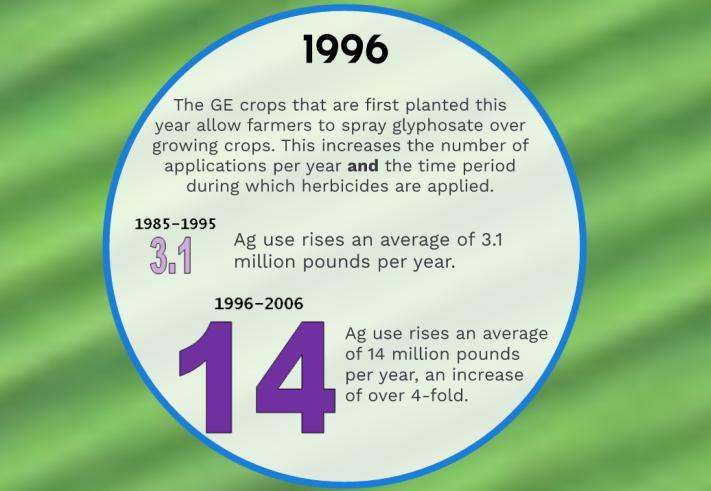 Ag use up an average of 14 million pounds per year, an increase of over 4-fold.