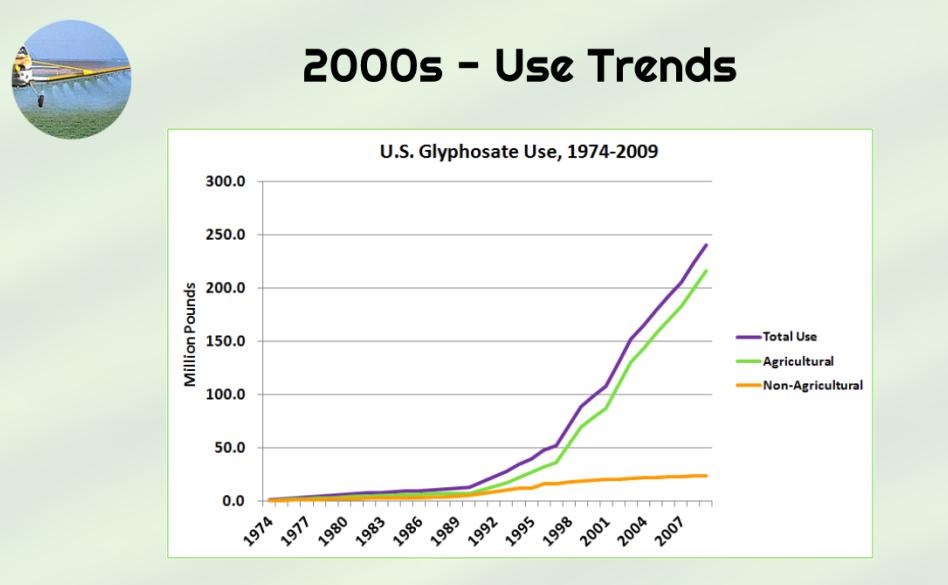 2000s: Glyphosate Hits #1 Glyphosate becomes the most-used herbicide in the