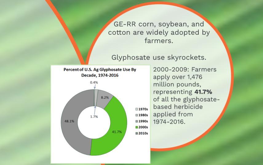 2000s, First Subtopic (%): GE-RR corn, soybean, and cotton are widely adopted by