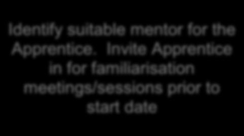 Allocate Trust Induction Date for Apprentice start and advise them of their attendance Forward