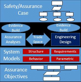 Model Based Mission Assurance Mission Assurance Courtesy Joe Smith, OCE products may need to be different in a model based environment