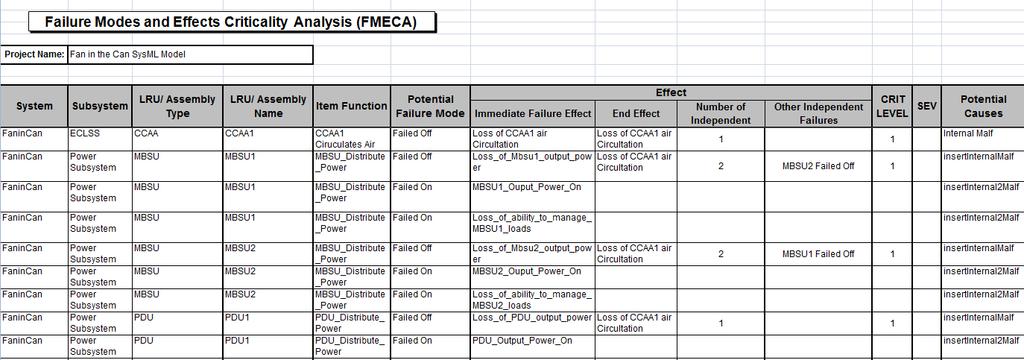 Example - MBSE FMEA A