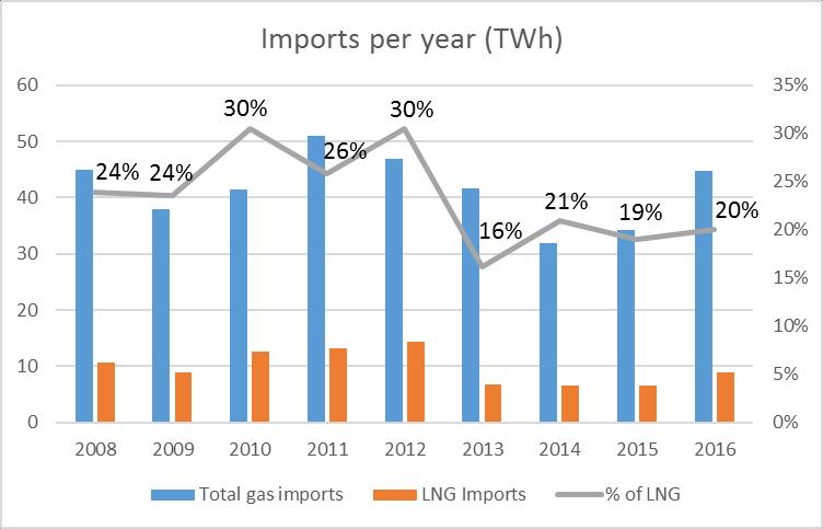 LNG Share in Gas Imports - Strong Reversal: 33% in 2017 LNG share declined from 25-3 prior to 2012 to 15-2 afterwards, following the EU pattern.