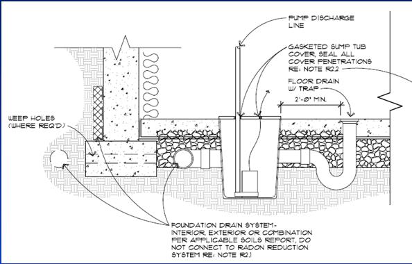 Exterior Drain Radon System Sump Suggested Practice Interior and Exterior P-Drains Interior Drain Radon connection & riser Lateral is nonperforated Gravel between radon system and drain impedes air