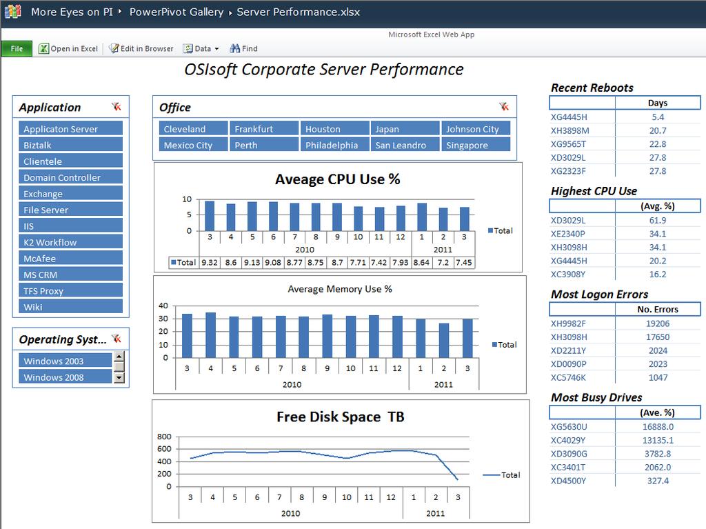 30 IT Resources Dashboard Overview of corporate computing efficiency and resource