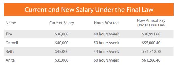 New FLSA Rule Sample Salary Calculations Source: Paycor, www.