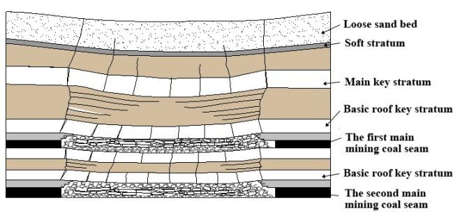 combustion. Figure 2: Typical air leakage fractures in the Shendong mining area.