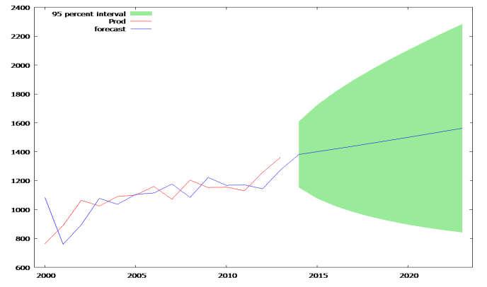 Shah and Khalil, 2017 Figure 1.6. Forecast plot for wheat crop Figure 2.2. ACF & PACF Plot for Original Maize Crop 2.