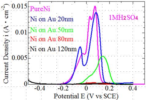222 Materials Characterisation VI H 2 SO 4 H 2 SO 4 H 2 SO 4 Figure 2: Results of anodic polarization measurements in aqueous solutions with different H 2 SO 4 concentration.