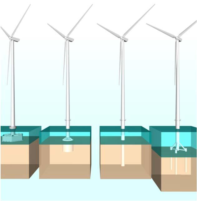 & Motivation Offshore wind energy is an upcoming source of renewable