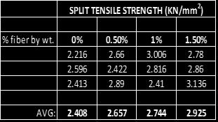 Chart 4: Comparison of Tensile Strength Of Specimen Split tensile strength of concrete specimen