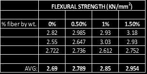 Chart 6: Comparison of Flexural Strength The