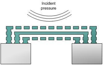 Dynamic Pressure Sensors Diaphragm Sensors Diaphragm deflects vertically due to incoming pressure Displacement sensed via transduction method