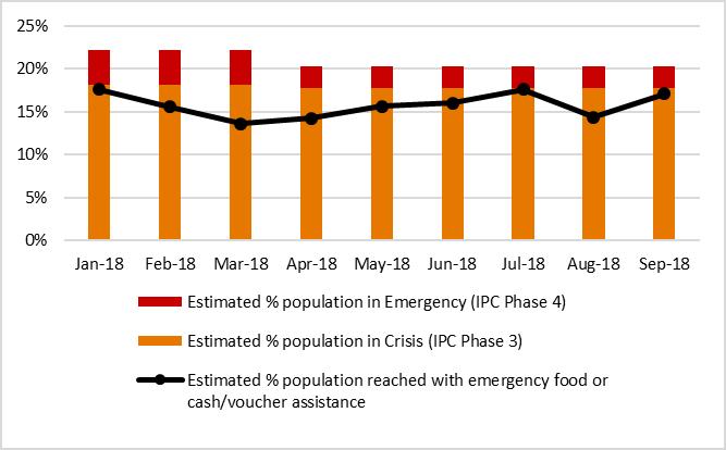 assessment in September that most food assistance was delivered to IDP settlements, rather than rural areas.