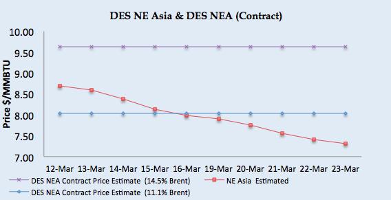 Asian LNG prices bearish trend is attributed on adequate supply and weak demand as weather is getting warmer before the start of