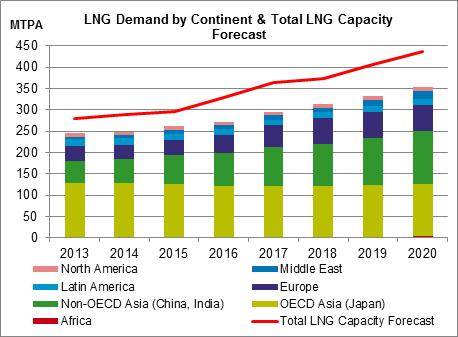 The Global LNG Market: the Pendulum Swings? From 2015 to 2020, global demand growth of 5.0% /yr (+91 MTpa; 13 Bcf/d) versus capacity growth of 6.