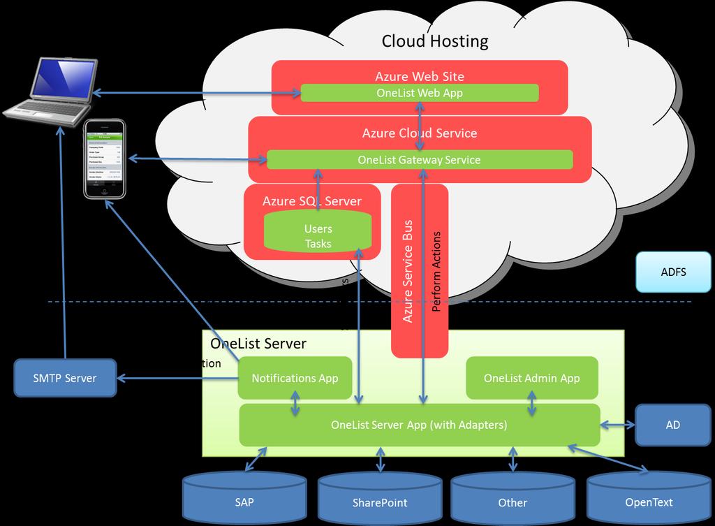 2.2.2. Hybrid Deployment The diagram below illustrates the default hybrid deployment architecture. The OneList Server is deployed on an IIS server on the internal infrastructure.