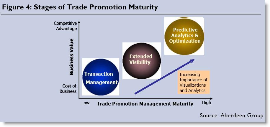 Migration from Transactional TPM to Predictive