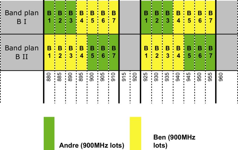 Figure 2: Possible band plans for 900MHz band 2.6.2 Assignment stage bids and winner determination 52. During the assignment stage, bidders submit assignment bids for specific assignment options.