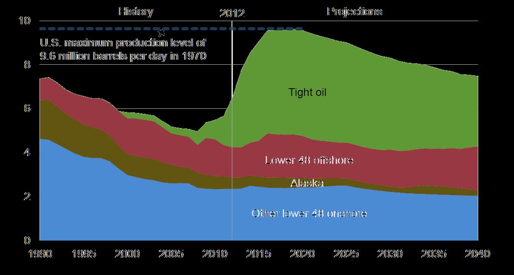 SHALE OIL IS RAPIDLY CHANGING