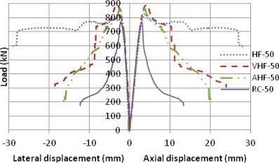 Figure 4. Load-deflection curves for 50 mm eccentrically loaded columns. Table 4. Calculation of ductility.