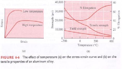 The yield strength and tensile strength vary with prior thermal and mechanical treatment, impurity levels, etc. This variability is related to the behavior of dislocations in the material.