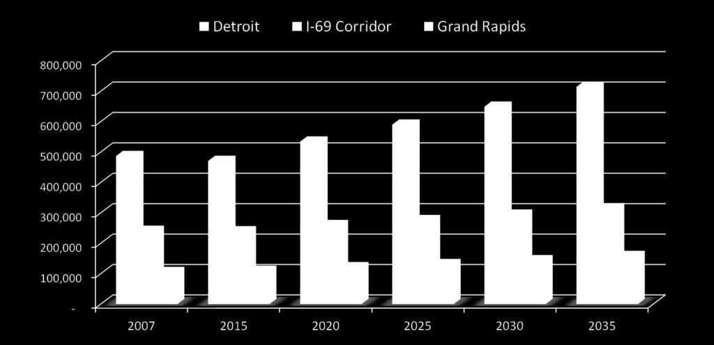 Cargo Movement Forecasts Through 2035