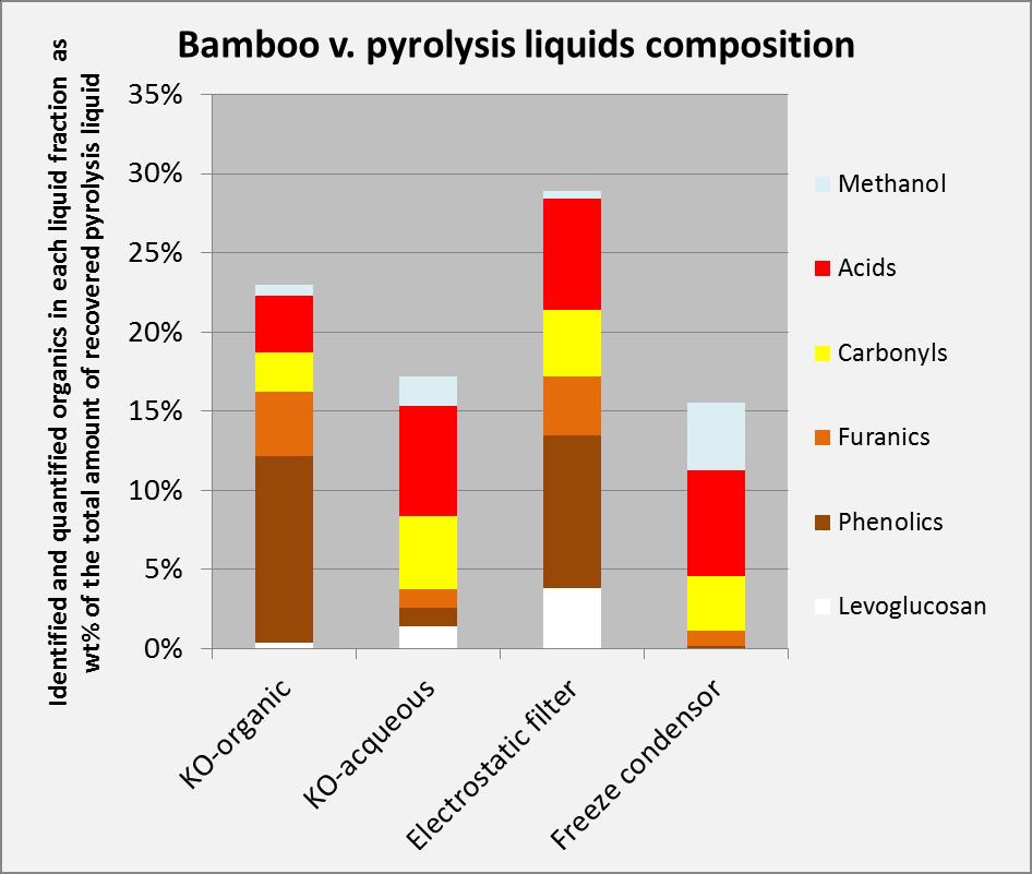 Identified and quantified organics in bamboo pyrolysis liquids Most phenols in organic phases (KO-drum organic + ESP) Aqueous fractions higher in acids, carbonyls and methanol compared to organic