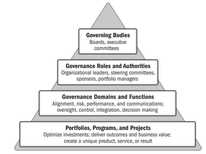 OPM Governance OPM Governance supports organizational success by: Forming clear agreements that align PPP Describing the degree of autonomy & responsibility that individuals are given to pursue