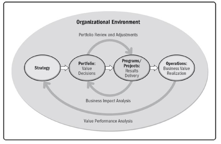 OPM Context for Practice Standards & Guides Organizational Strategy Project Practices (Project, Program, Portfolio P3 ) Organizational
