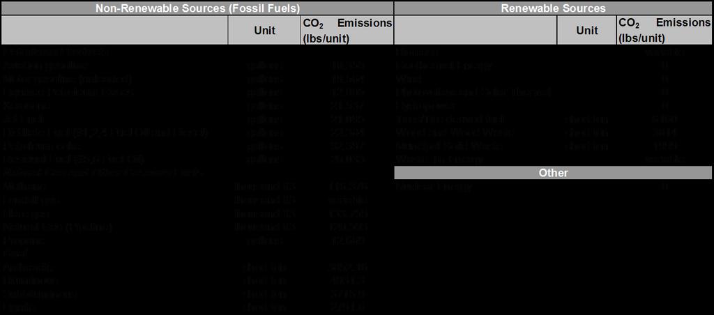 Table: CO 2 intensity for different energy and fuel