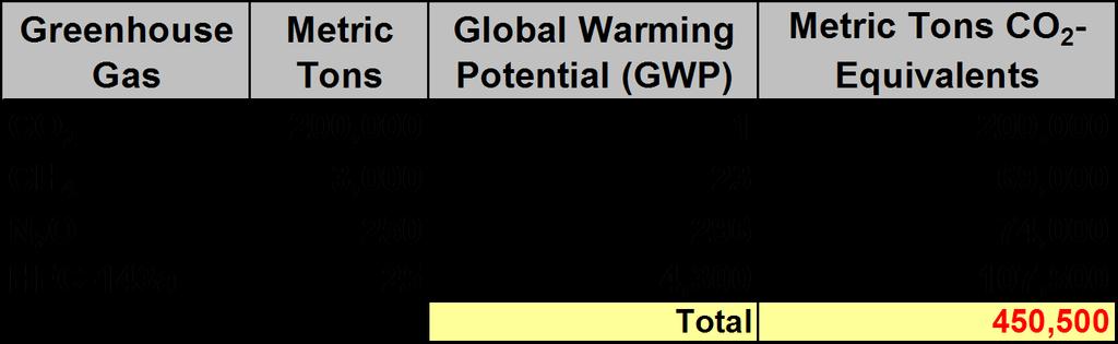 Global Warming Equivalencies of GHG Impact