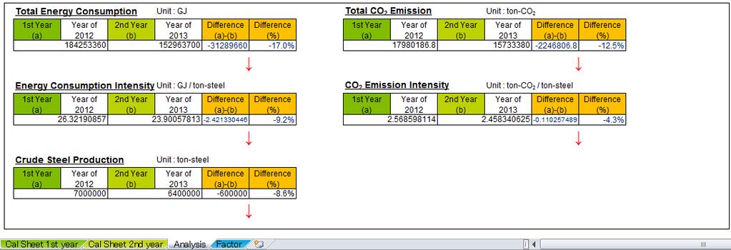 5. Results of Gap Analysis will be automatically provided in Analysis sheet Gap Analysis is conveyed for 5 items; Energy Consumption and Intensity, CO 2 Emission and Intensity and Crude Steel